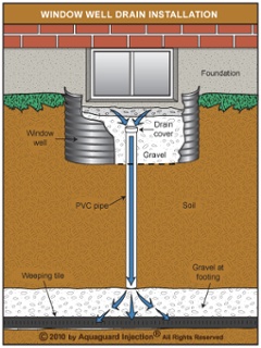 Window Well and Drain Installation - AquaGuard Injection & Waterproofing®